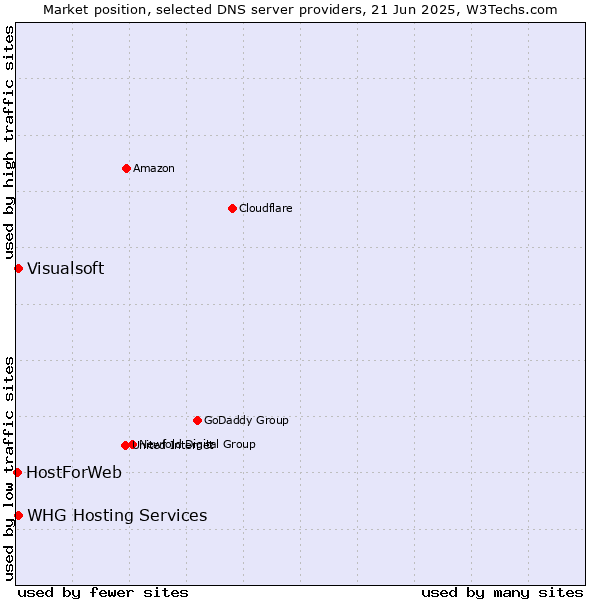 Market position of WHG Hosting Services vs. Visualsoft vs. HostForWeb