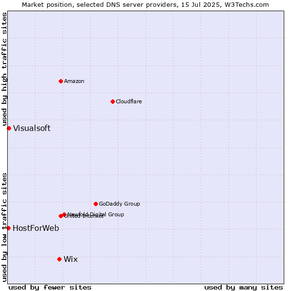 Market position of Wix vs. Visualsoft vs. HostForWeb