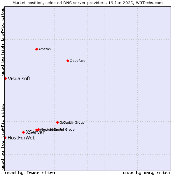 Market position of XServer vs. Visualsoft vs. HostForWeb