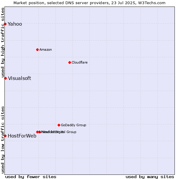 Market position of Visualsoft vs. Yahoo vs. HostForWeb