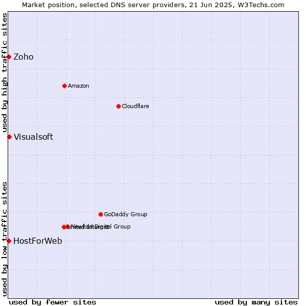 Market position of Visualsoft vs. Zoho vs. HostForWeb