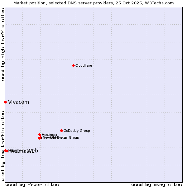 Market position of Webhost1 vs. Vivacom vs. HostForWeb