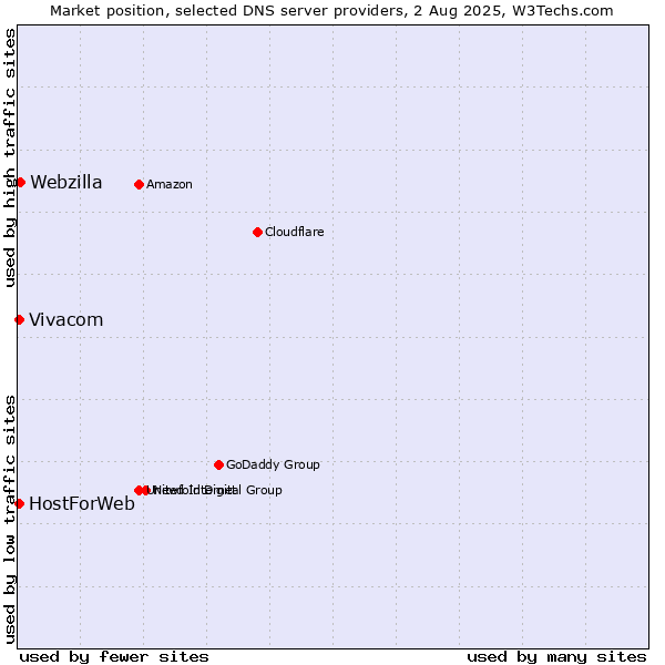 Market position of Webzilla vs. Vivacom vs. HostForWeb