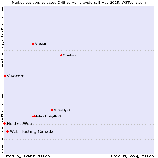 Market position of Web Hosting Canada vs. Vivacom vs. HostForWeb