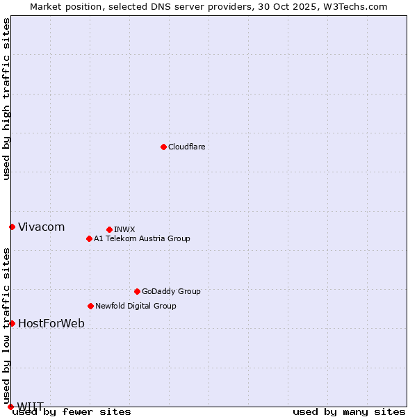 Market position of Vivacom vs. HostForWeb vs. WIIT