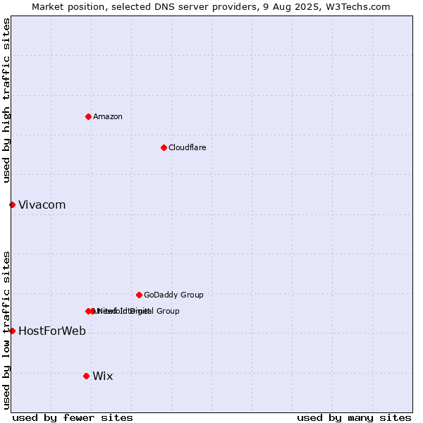 Market position of Wix vs. Vivacom vs. HostForWeb