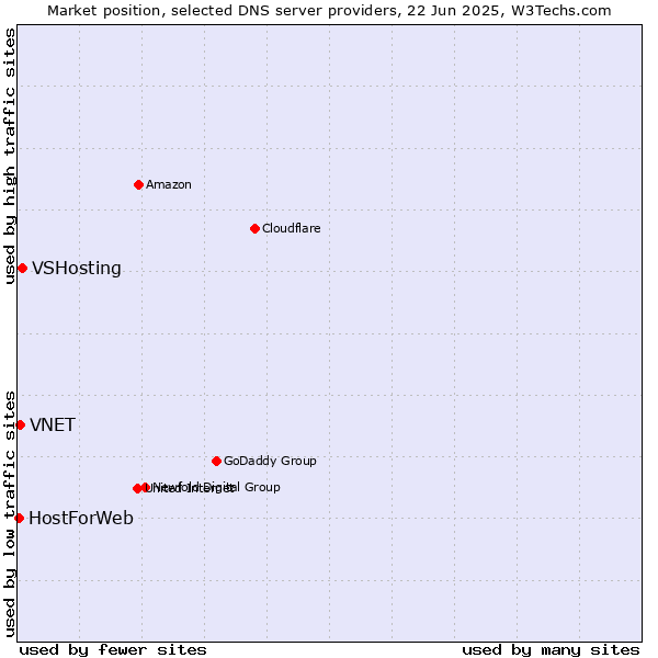 Market position of VSHosting vs. VNET vs. HostForWeb