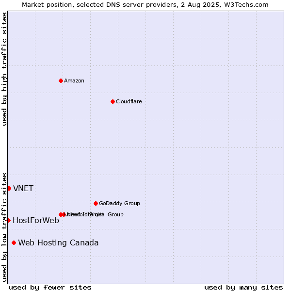 Market position of Web Hosting Canada vs. VNET vs. HostForWeb