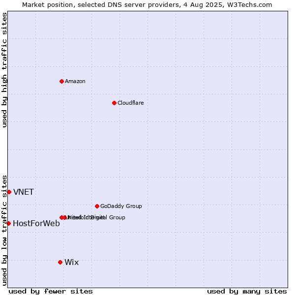 Market position of Wix vs. VNET vs. HostForWeb