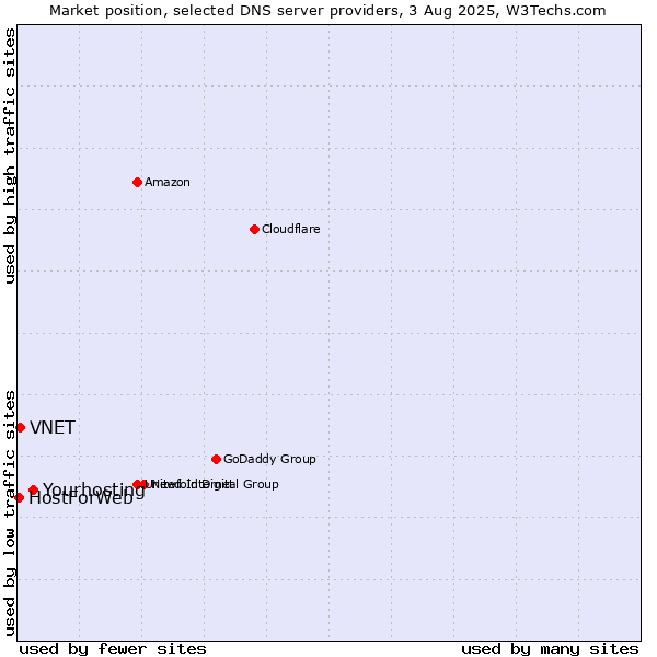 Market position of Yourhosting vs. VNET vs. HostForWeb