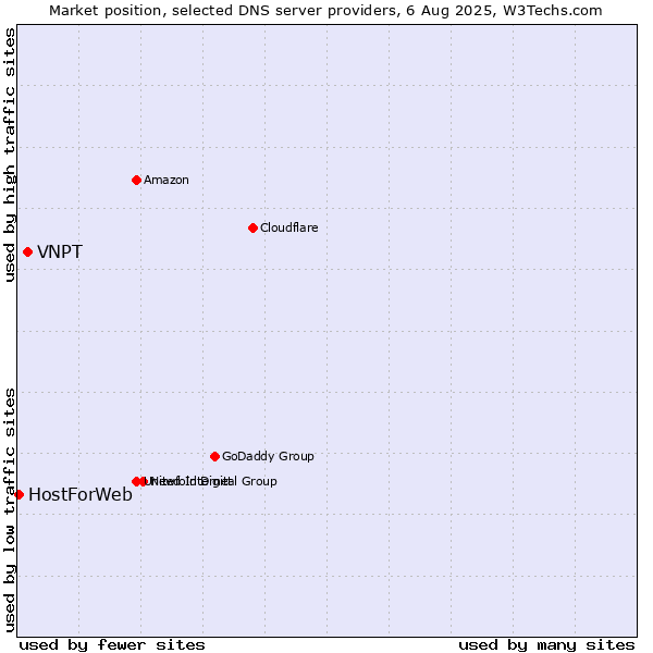 Market position of VNPT vs. HostForWeb
