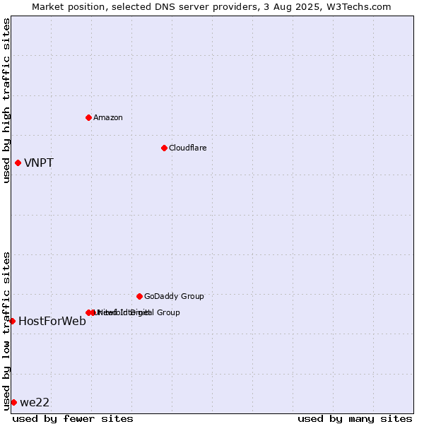 Market position of VNPT vs. we22 vs. HostForWeb
