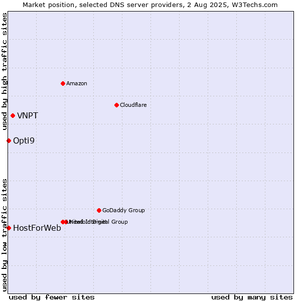 Market position of VNPT vs. HostForWeb vs. Opti9