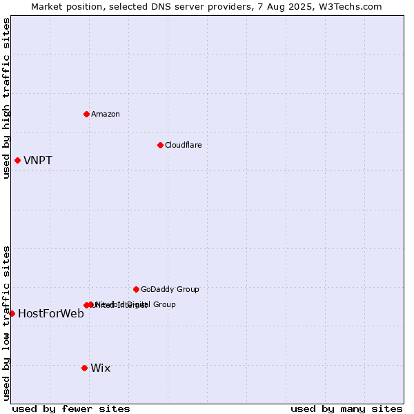 Market position of Wix vs. VNPT vs. HostForWeb