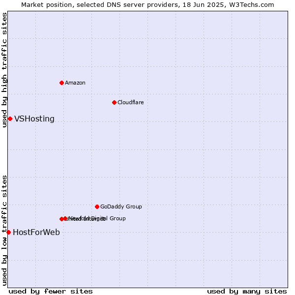 Market position of VSHosting vs. HostForWeb