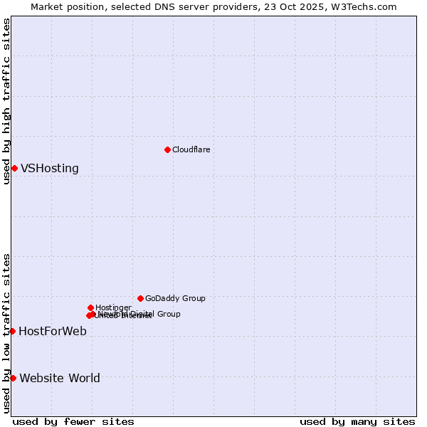 Market position of VSHosting vs. Website World vs. HostForWeb