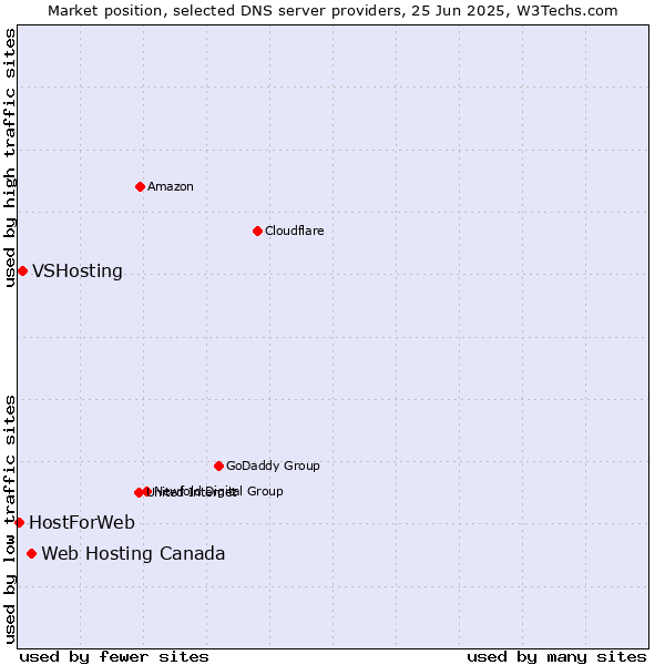 Market position of Web Hosting Canada vs. VSHosting vs. HostForWeb