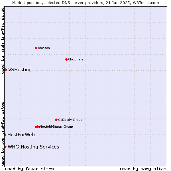 Market position of VSHosting vs. WHG Hosting Services vs. HostForWeb