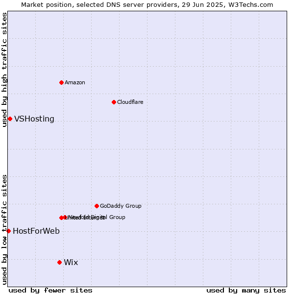 Market position of Wix vs. VSHosting vs. HostForWeb