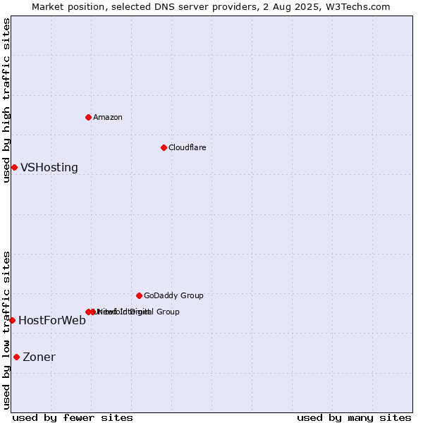 Market position of Zoner vs. VSHosting vs. HostForWeb