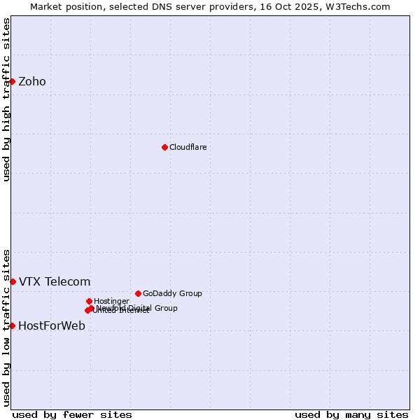 Market position of VTX Telecom vs. Zoho vs. HostForWeb