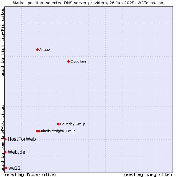 Market position of we22 vs. Web.de vs. HostForWeb