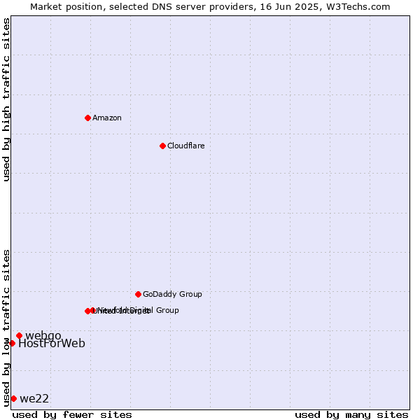 Market position of webgo vs. we22 vs. HostForWeb
