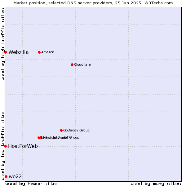 Market position of we22 vs. Webzilla vs. HostForWeb