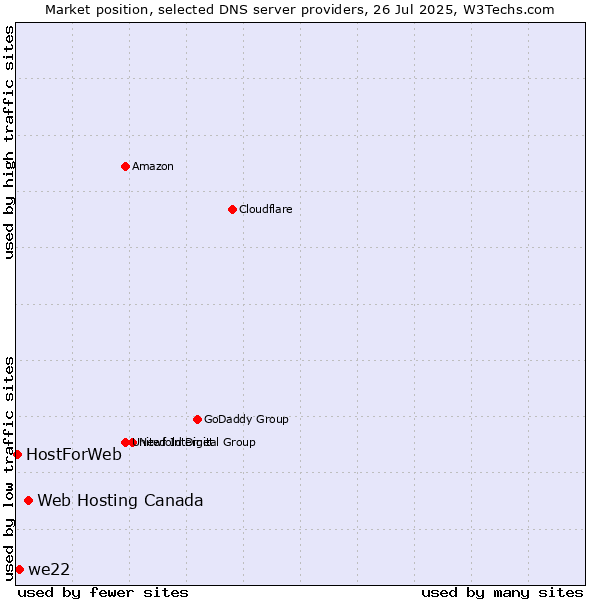 Market position of Web Hosting Canada vs. we22 vs. HostForWeb
