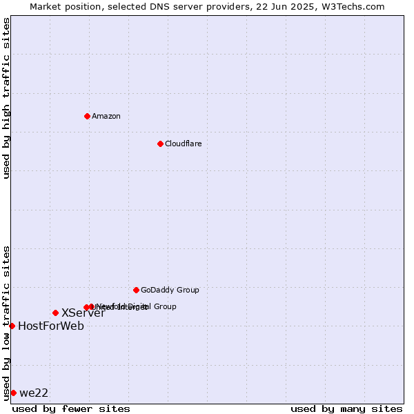 Market position of XServer vs. we22 vs. HostForWeb
