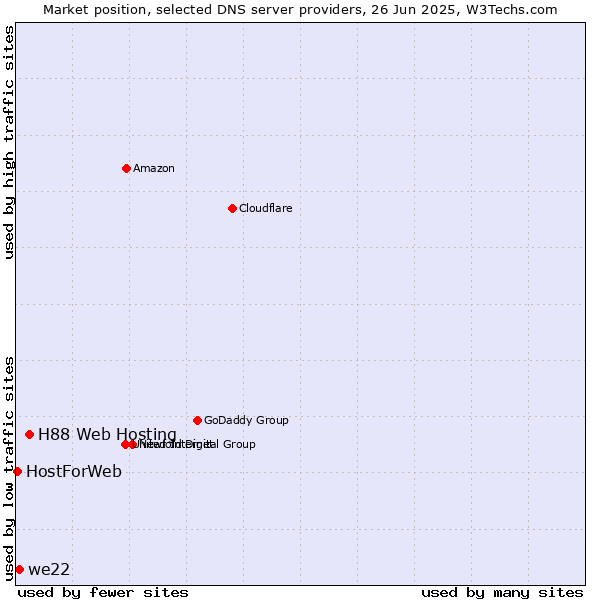 Market position of H88 Web Hosting vs. we22 vs. HostForWeb