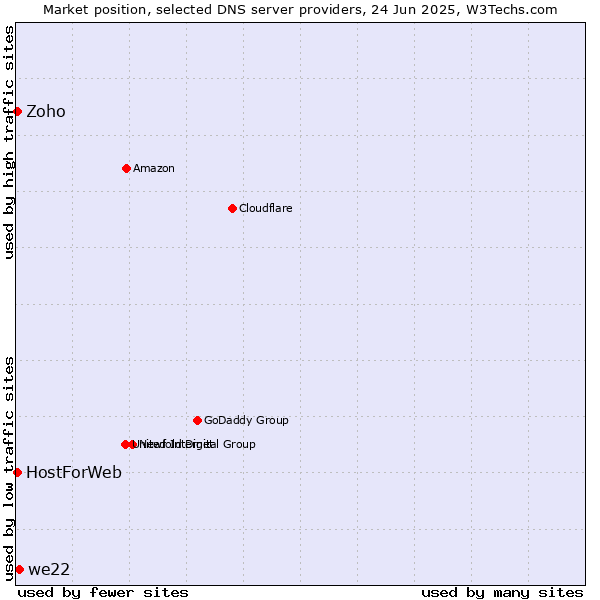 Market position of we22 vs. Zoho vs. HostForWeb