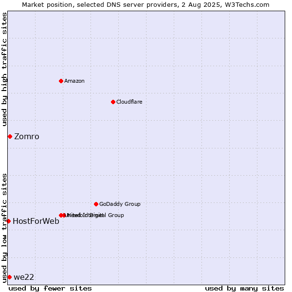 Market position of Zomro vs. we22 vs. HostForWeb