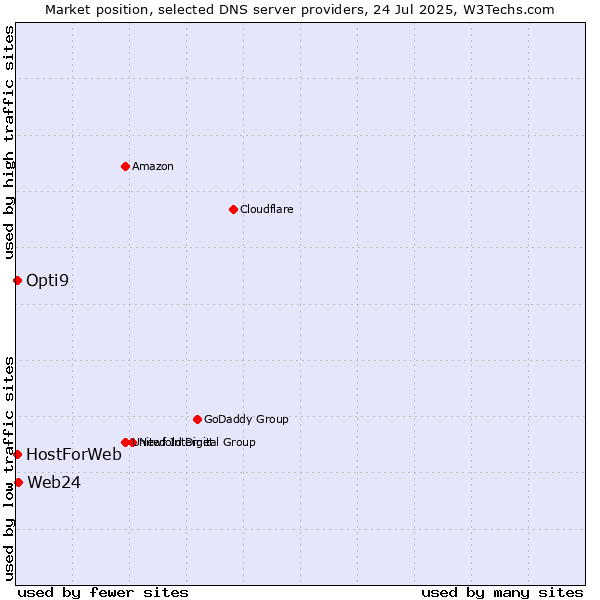 Market position of Web24 vs. HostForWeb vs. Opti9