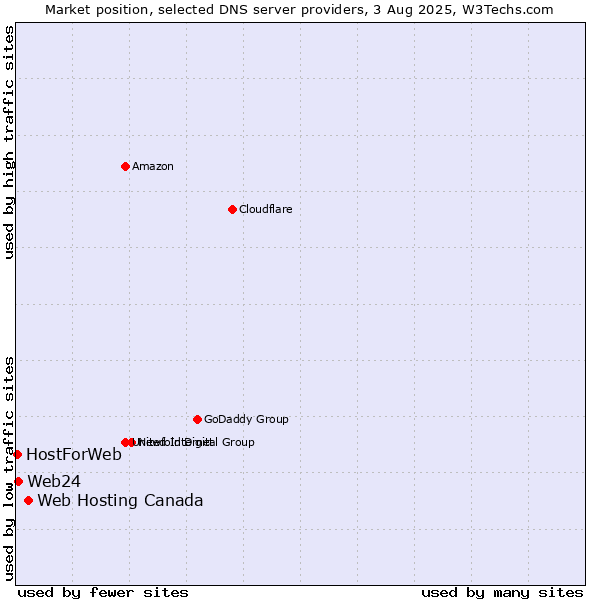 Market position of Web Hosting Canada vs. Web24 vs. HostForWeb