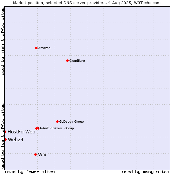 Market position of Wix vs. Web24 vs. HostForWeb