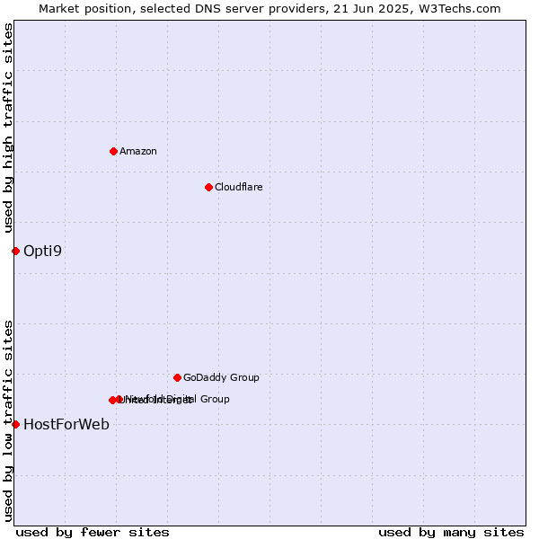 Market position of HostForWeb vs. Opti9