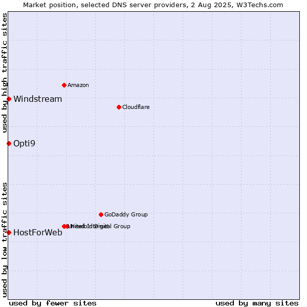 Market position of HostForWeb vs. Opti9 vs. Windstream