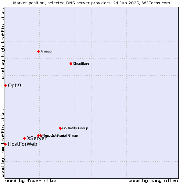 Market position of XServer vs. HostForWeb vs. Opti9