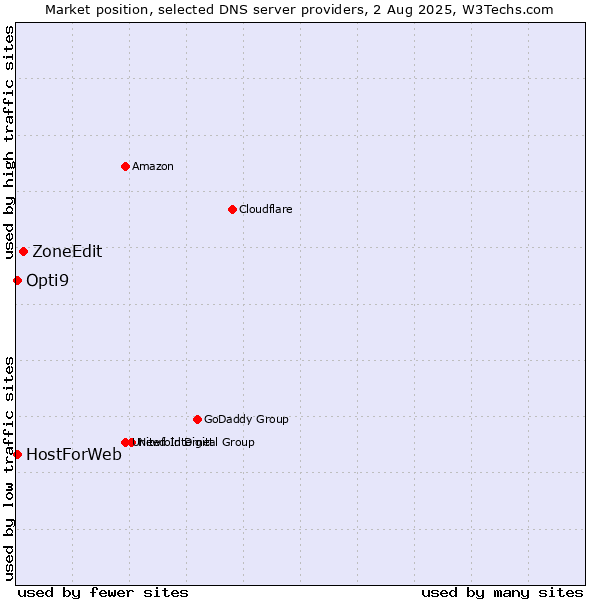 Market position of ZoneEdit vs. HostForWeb vs. Opti9