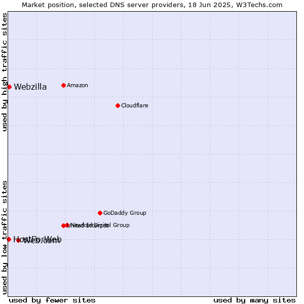 Market position of Web.com vs. Webzilla vs. HostForWeb