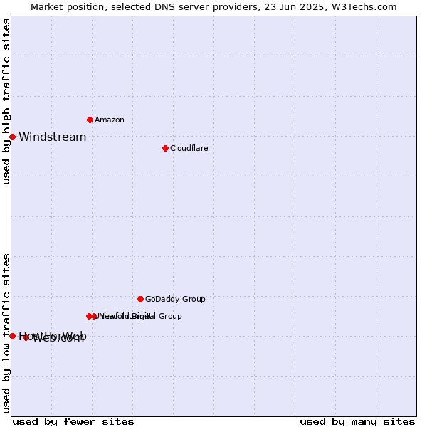 Market position of Web.com vs. HostForWeb vs. Windstream