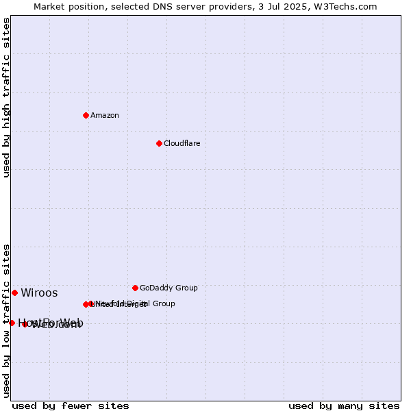 Market position of Web.com vs. Wiroos vs. HostForWeb