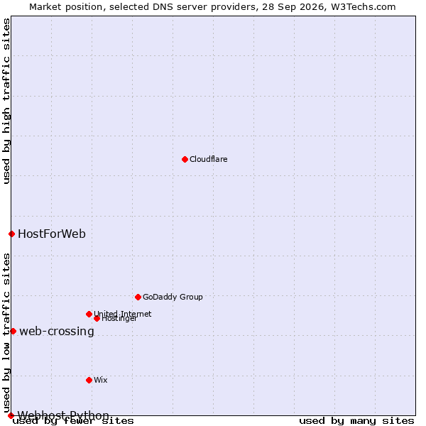 Market position of web-crossing vs. HostForWeb vs. Webhost Python