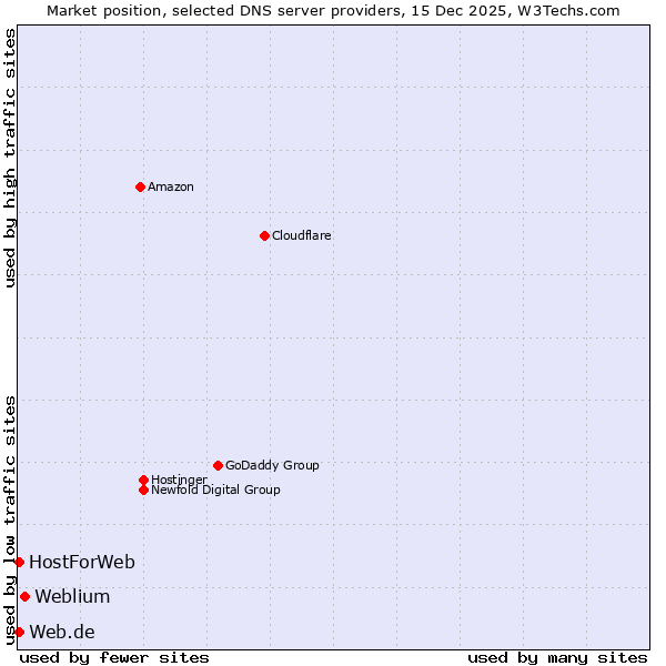 Market position of Weblium vs. Web.de vs. HostForWeb