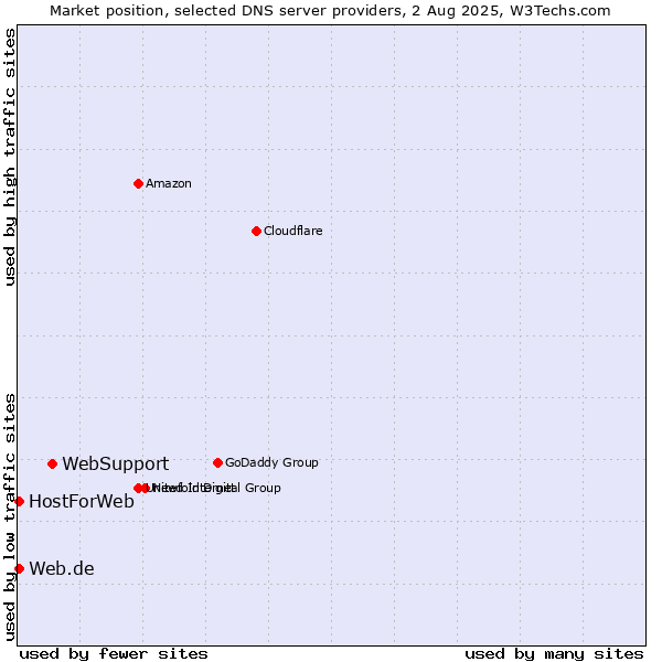 Market position of WebSupport vs. Web.de vs. HostForWeb