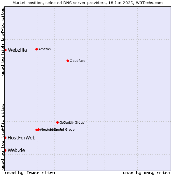 Market position of Webzilla vs. Web.de vs. HostForWeb
