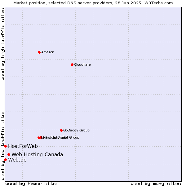 Market position of Web Hosting Canada vs. Web.de vs. HostForWeb
