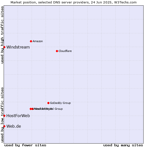 Market position of Web.de vs. HostForWeb vs. Windstream