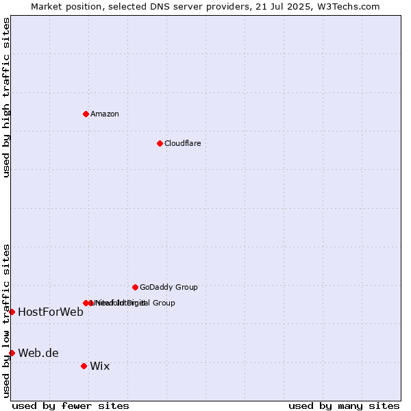 Market position of Wix vs. Web.de vs. HostForWeb